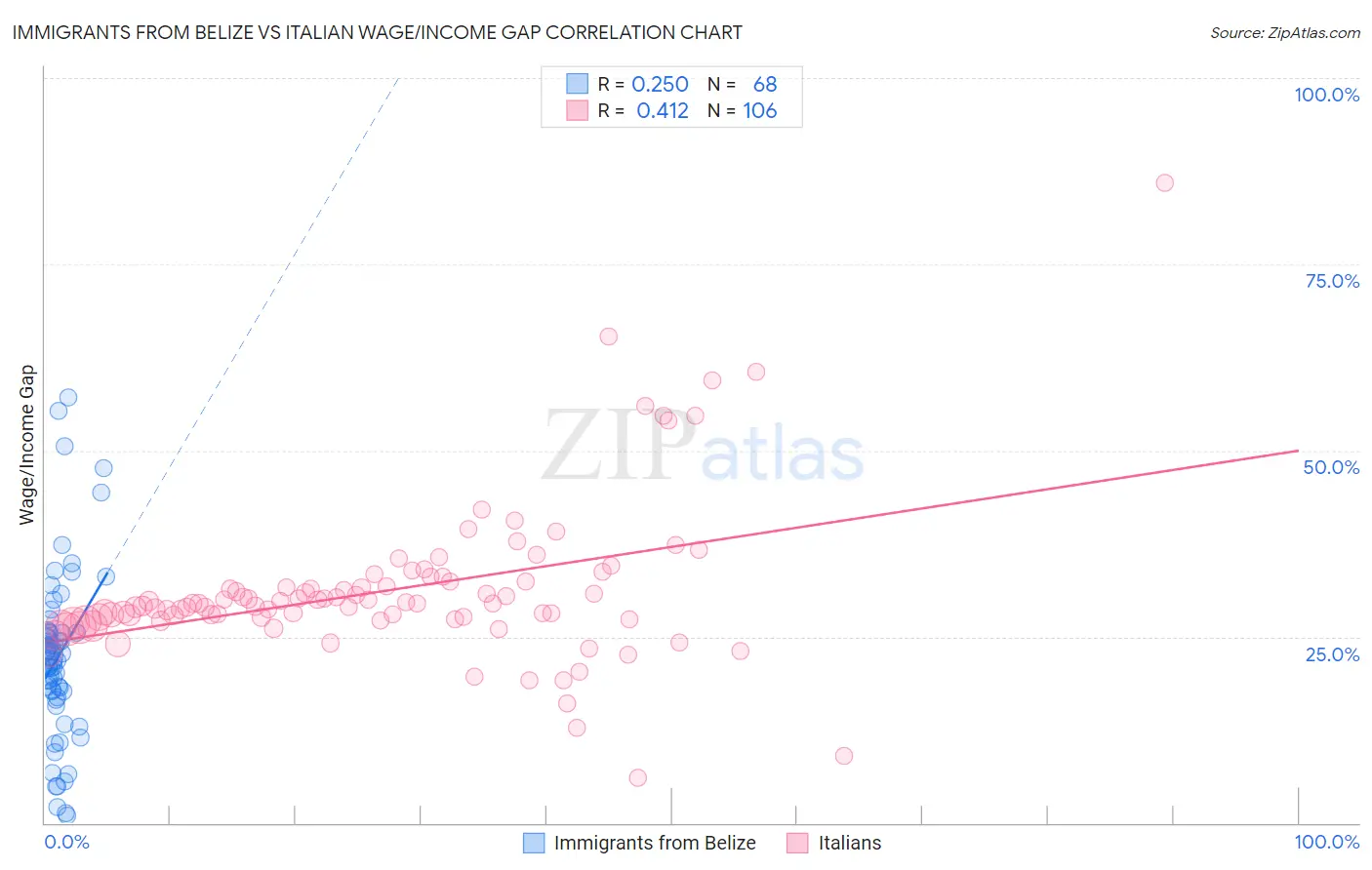 Immigrants from Belize vs Italian Wage/Income Gap