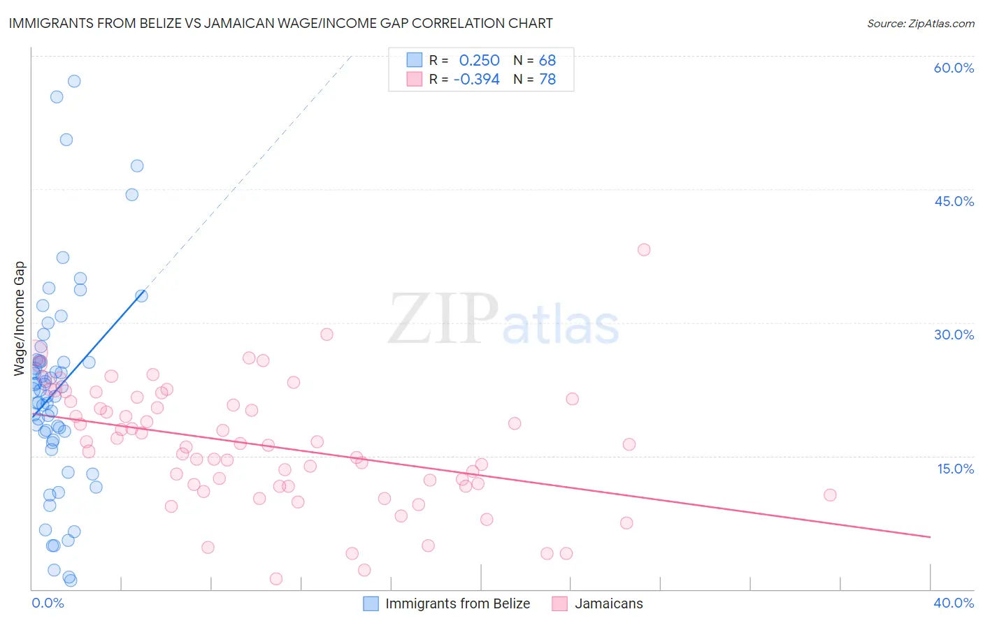 Immigrants from Belize vs Jamaican Wage/Income Gap