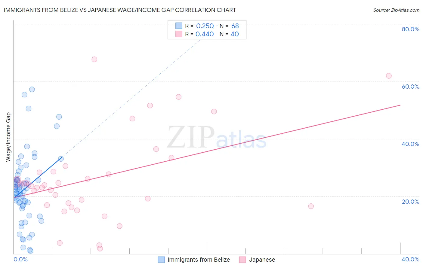 Immigrants from Belize vs Japanese Wage/Income Gap