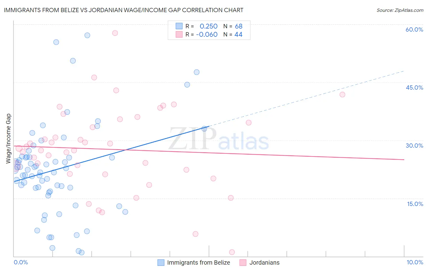 Immigrants from Belize vs Jordanian Wage/Income Gap
