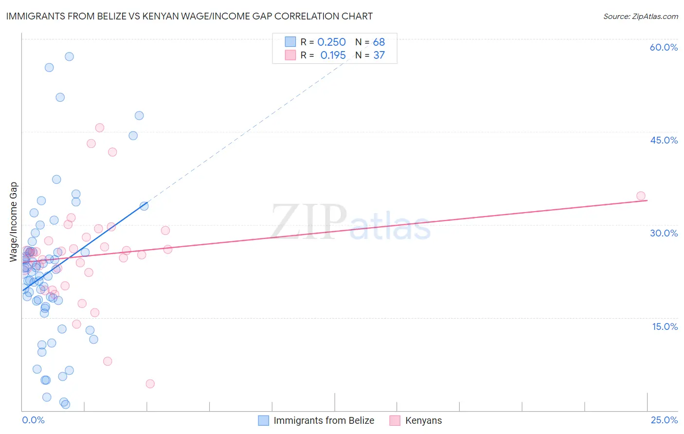 Immigrants from Belize vs Kenyan Wage/Income Gap