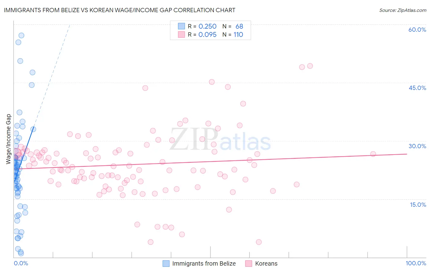 Immigrants from Belize vs Korean Wage/Income Gap