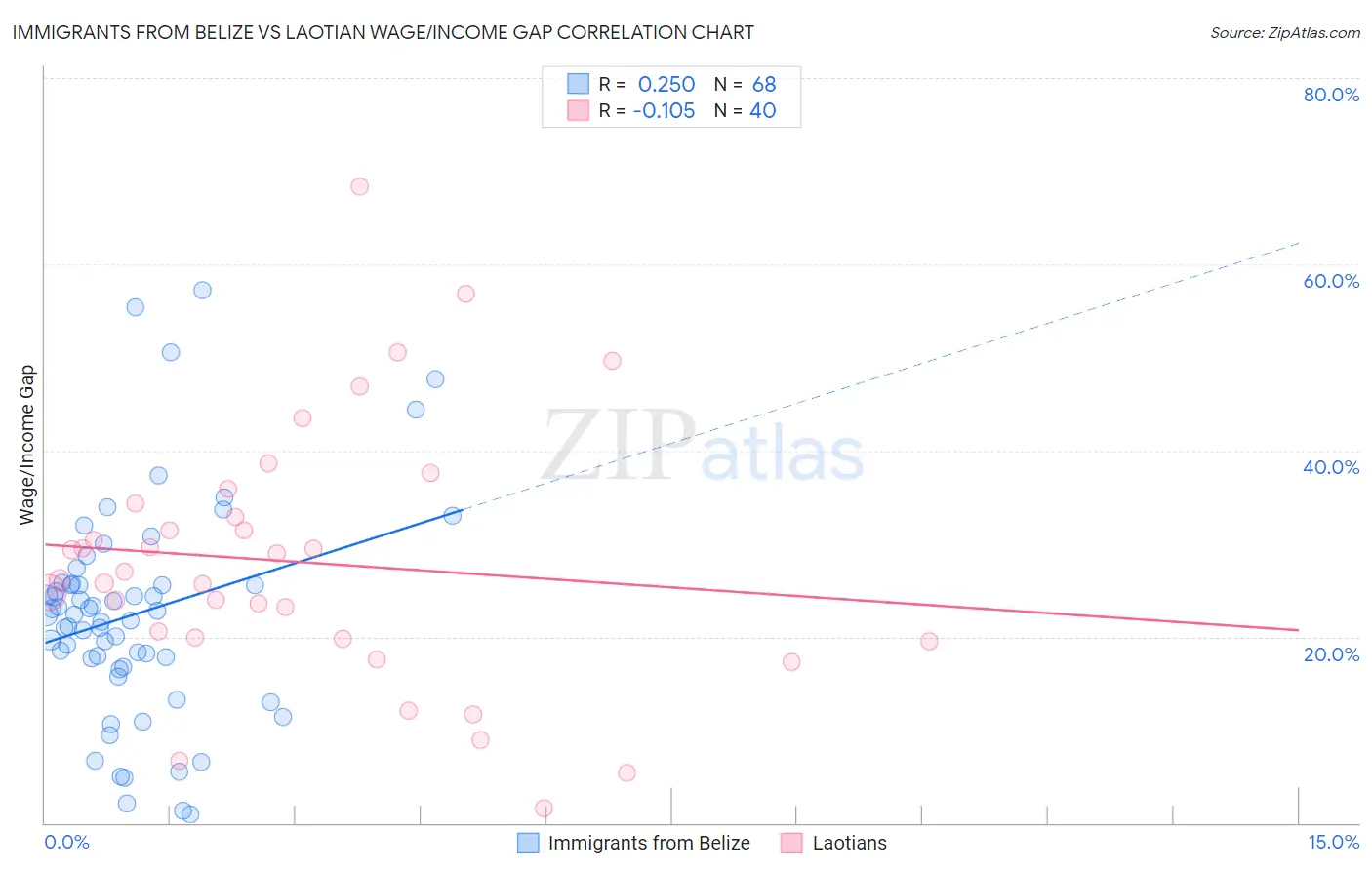 Immigrants from Belize vs Laotian Wage/Income Gap