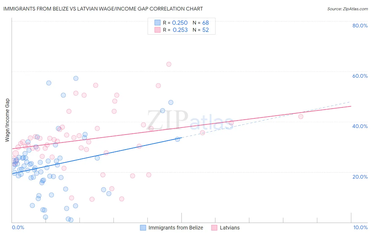 Immigrants from Belize vs Latvian Wage/Income Gap