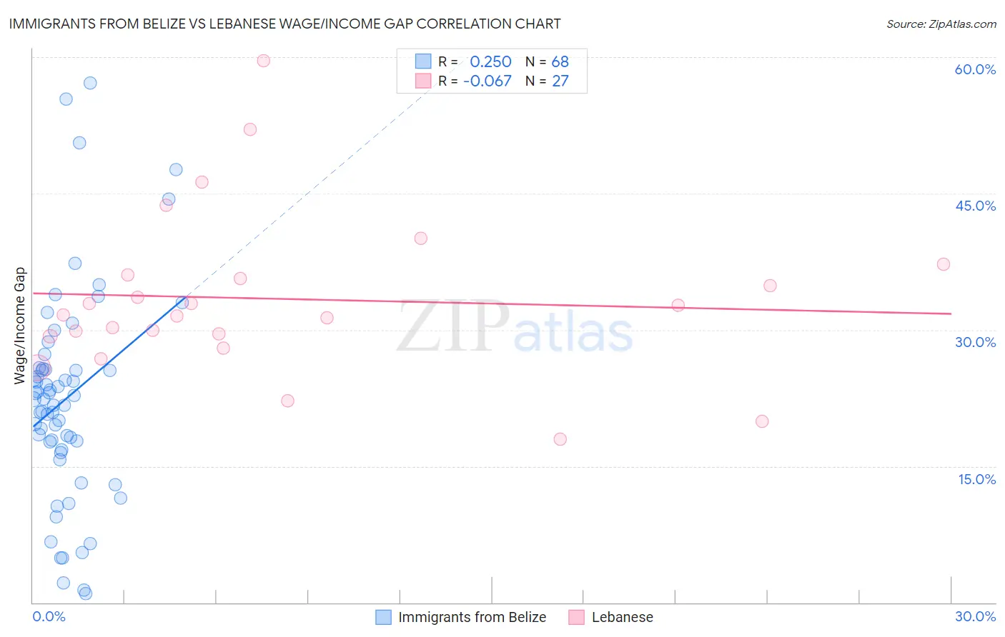 Immigrants from Belize vs Lebanese Wage/Income Gap