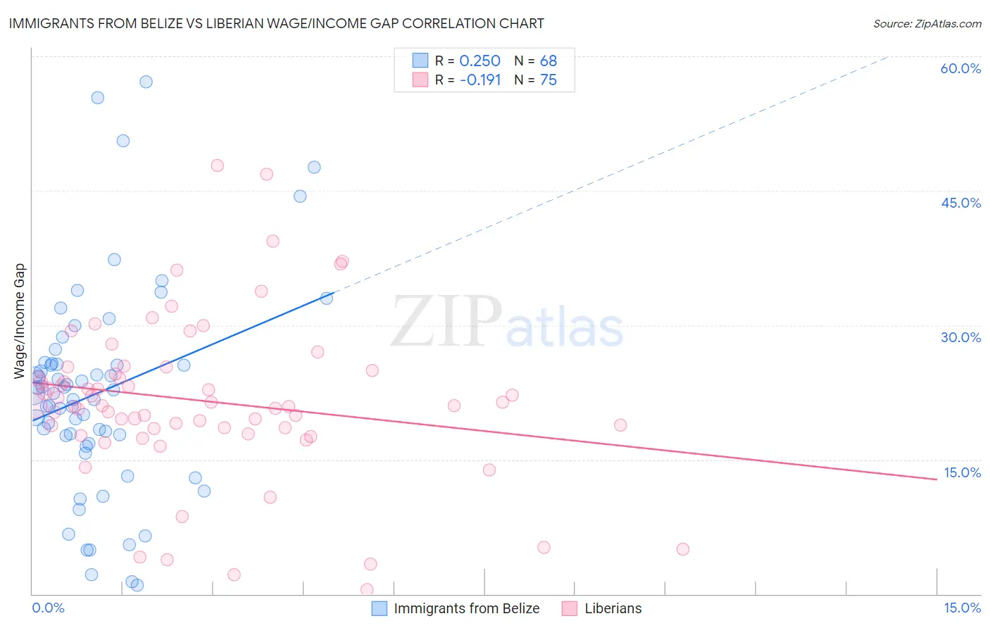 Immigrants from Belize vs Liberian Wage/Income Gap