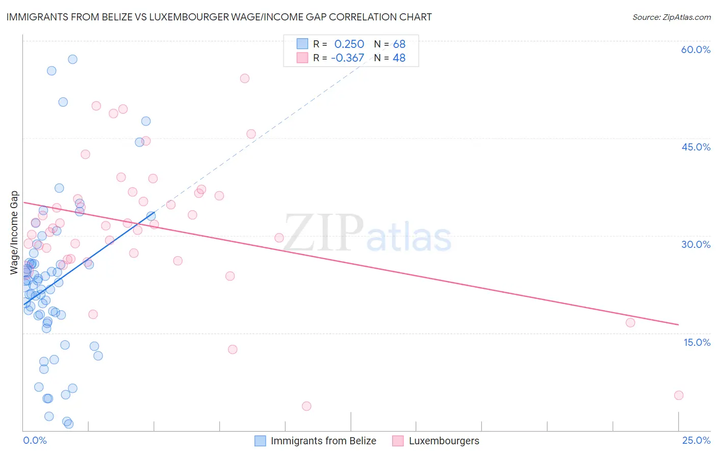 Immigrants from Belize vs Luxembourger Wage/Income Gap