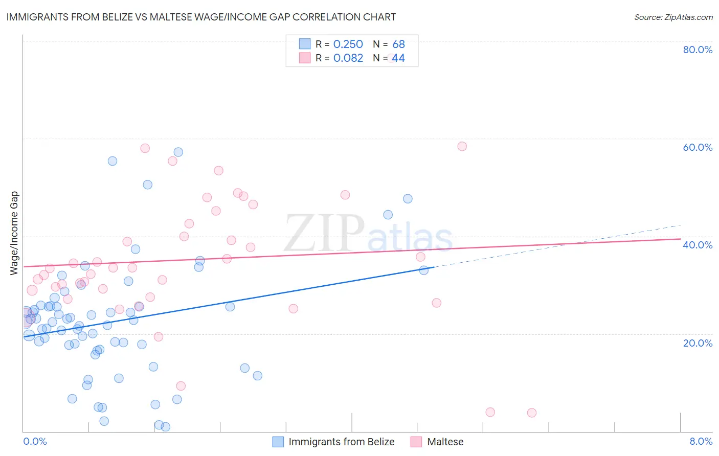 Immigrants from Belize vs Maltese Wage/Income Gap