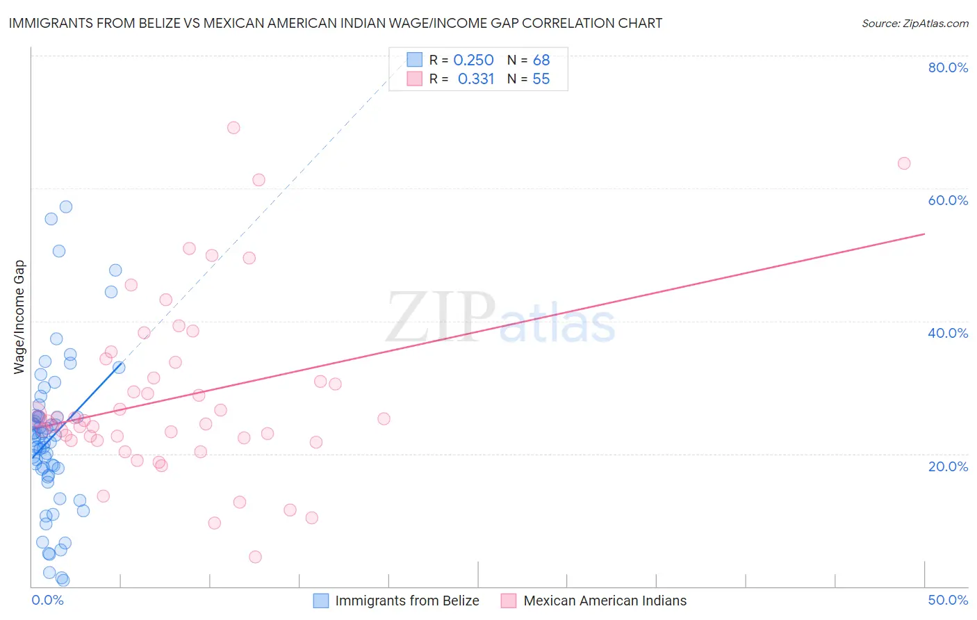 Immigrants from Belize vs Mexican American Indian Wage/Income Gap