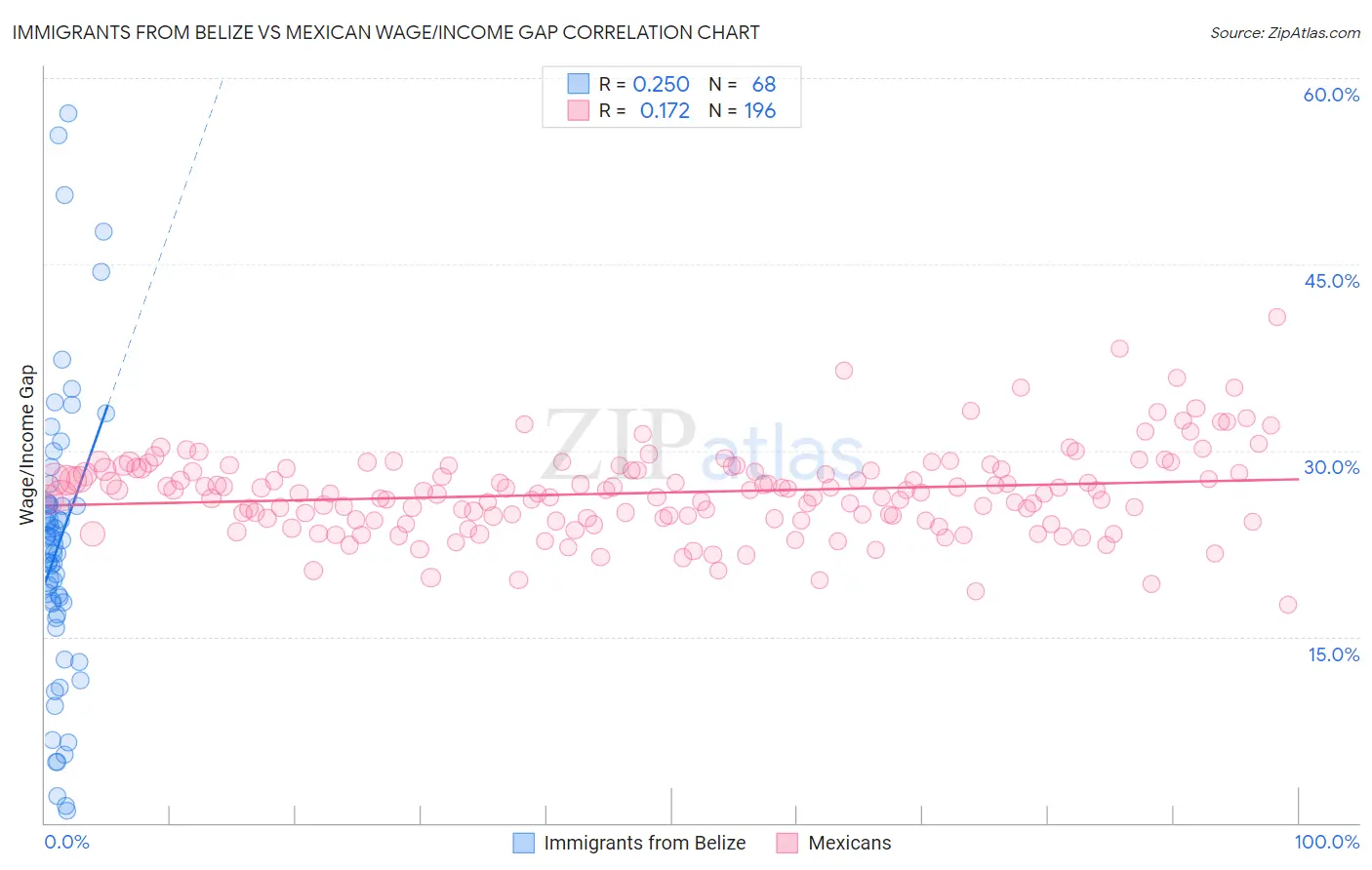 Immigrants from Belize vs Mexican Wage/Income Gap