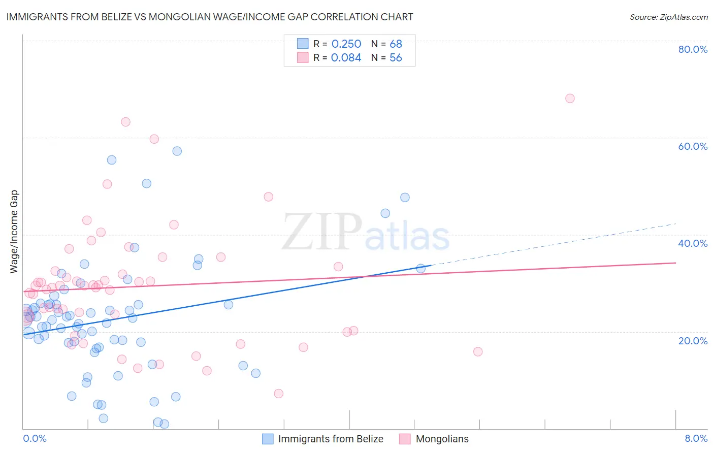 Immigrants from Belize vs Mongolian Wage/Income Gap