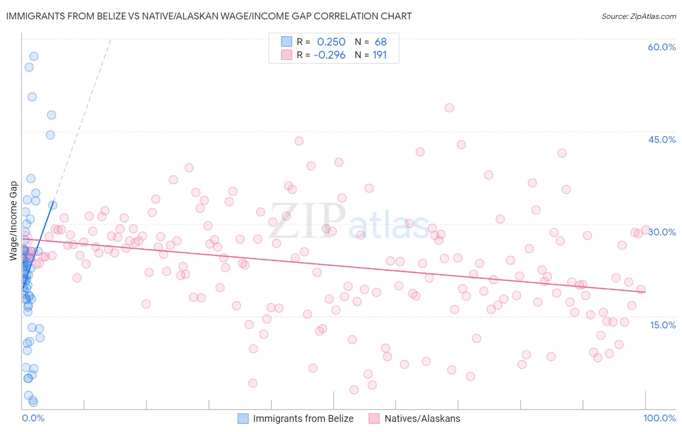 Immigrants from Belize vs Native/Alaskan Wage/Income Gap