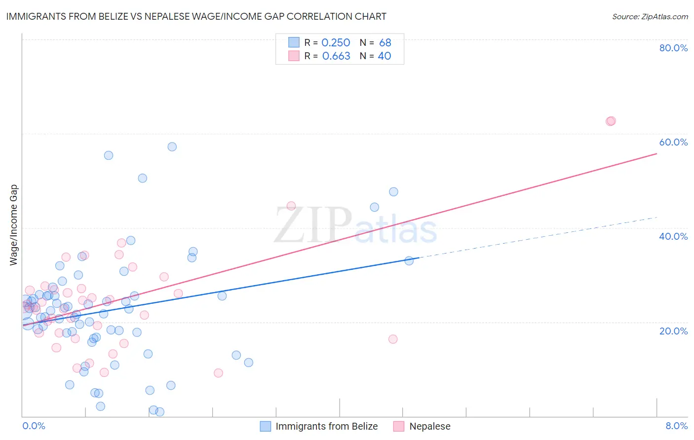 Immigrants from Belize vs Nepalese Wage/Income Gap