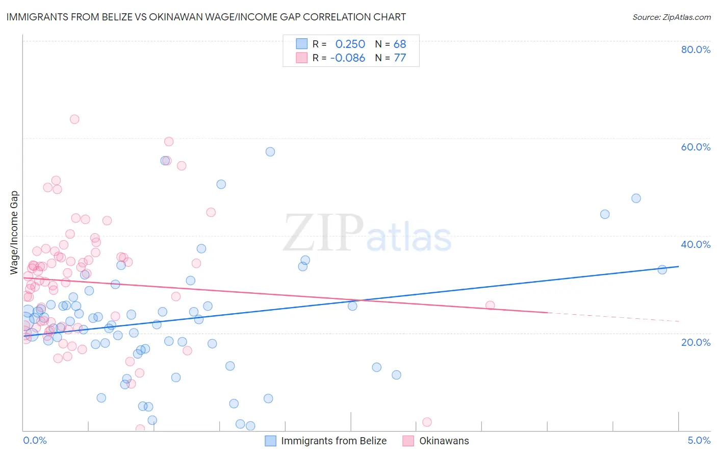 Immigrants from Belize vs Okinawan Wage/Income Gap