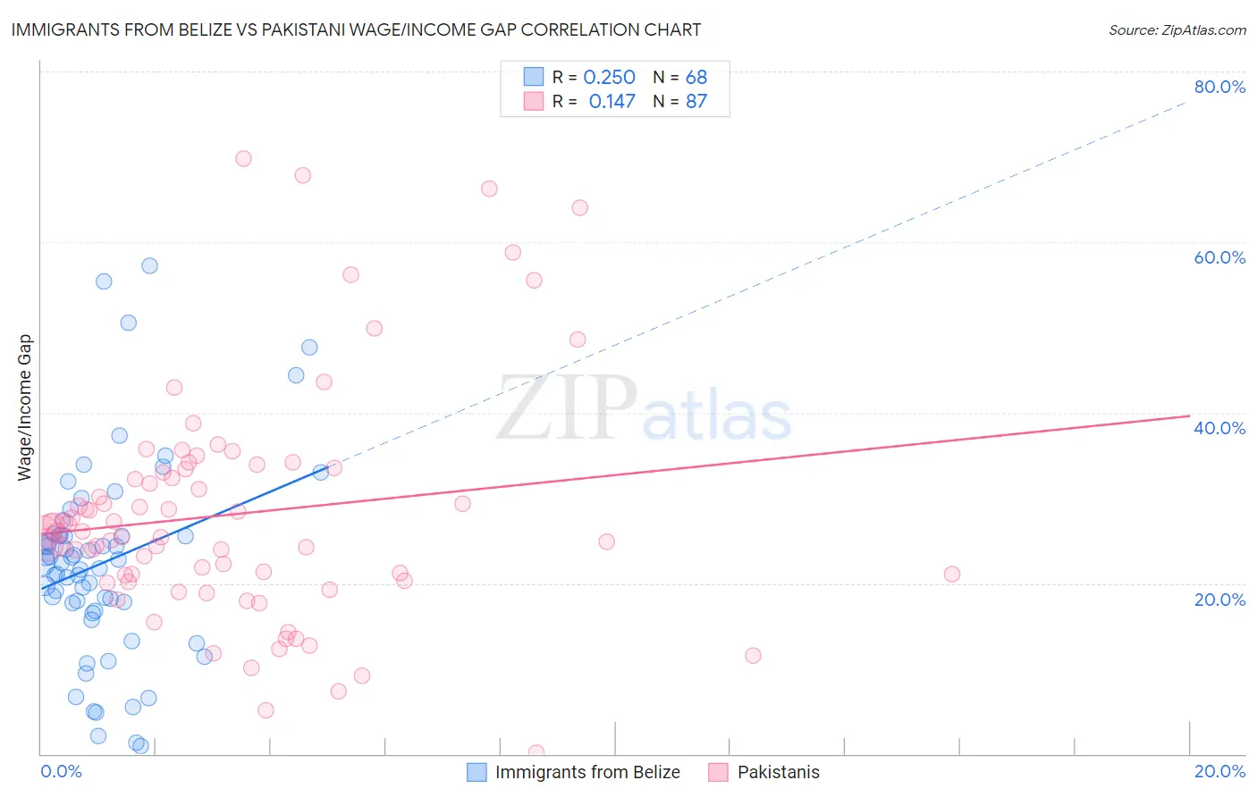 Immigrants from Belize vs Pakistani Wage/Income Gap