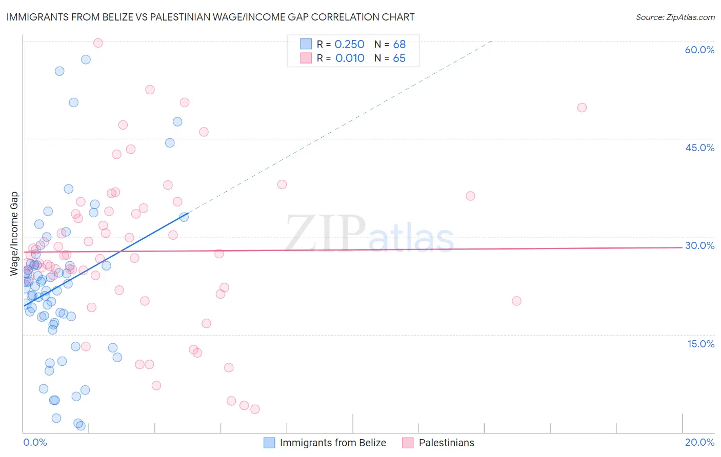 Immigrants from Belize vs Palestinian Wage/Income Gap