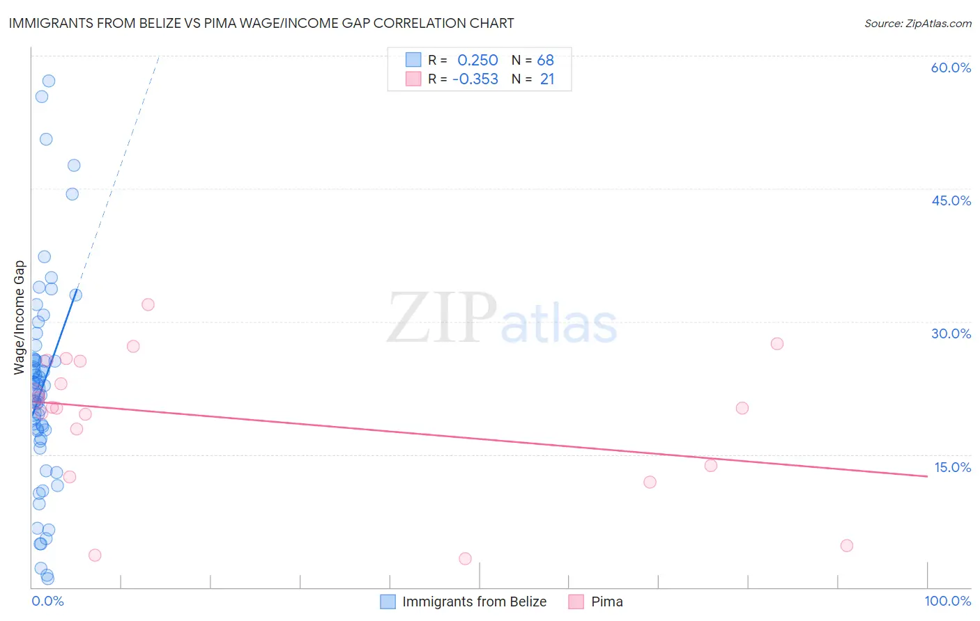 Immigrants from Belize vs Pima Wage/Income Gap