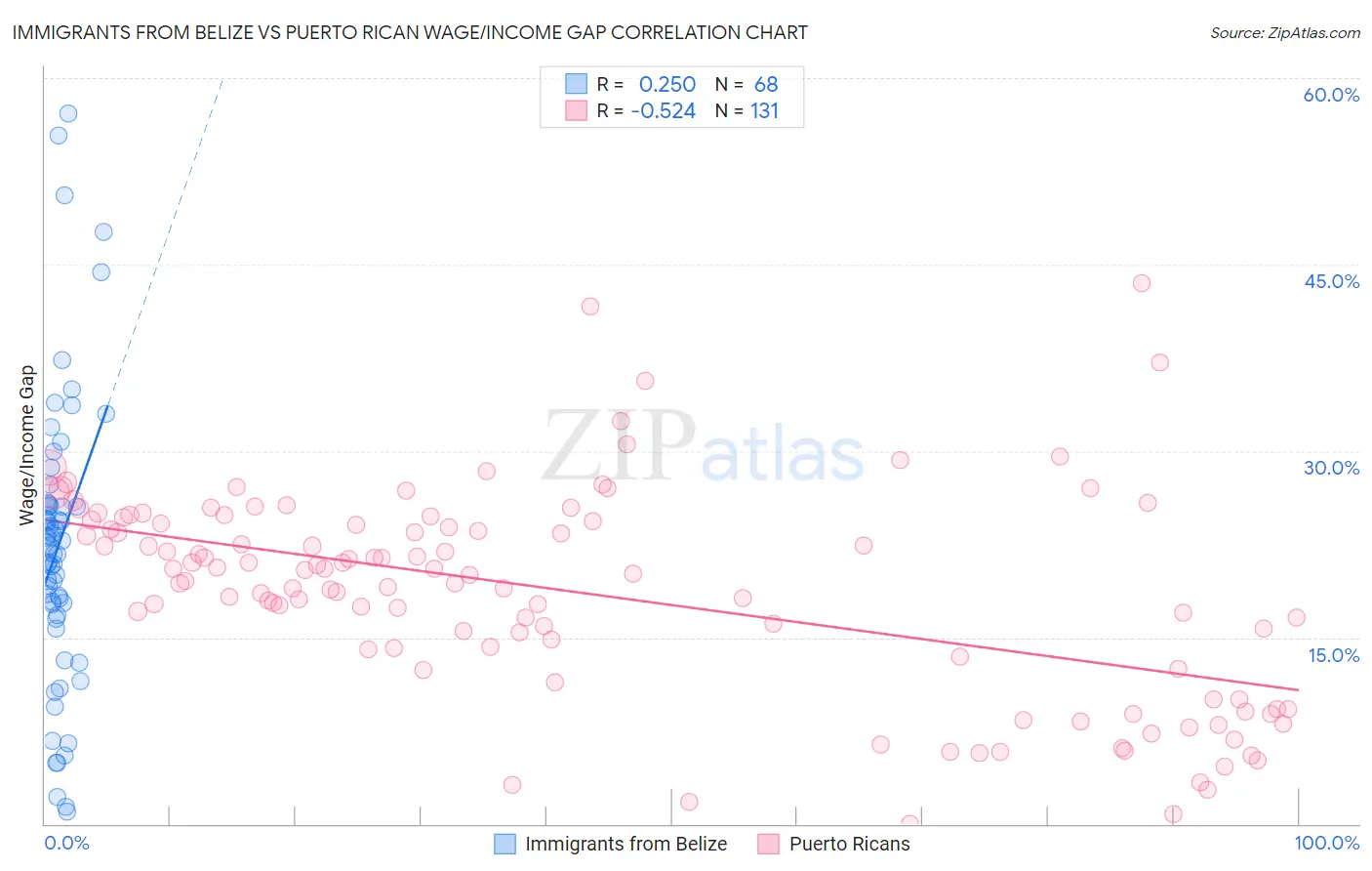 Immigrants from Belize vs Puerto Rican Wage/Income Gap