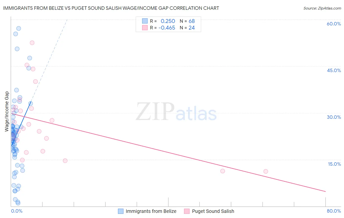 Immigrants from Belize vs Puget Sound Salish Wage/Income Gap