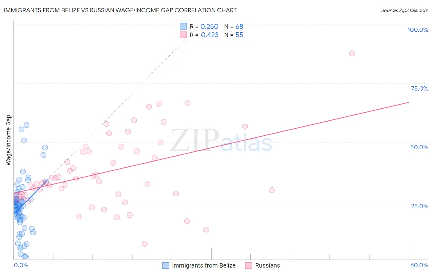 Immigrants from Belize vs Russian Wage/Income Gap