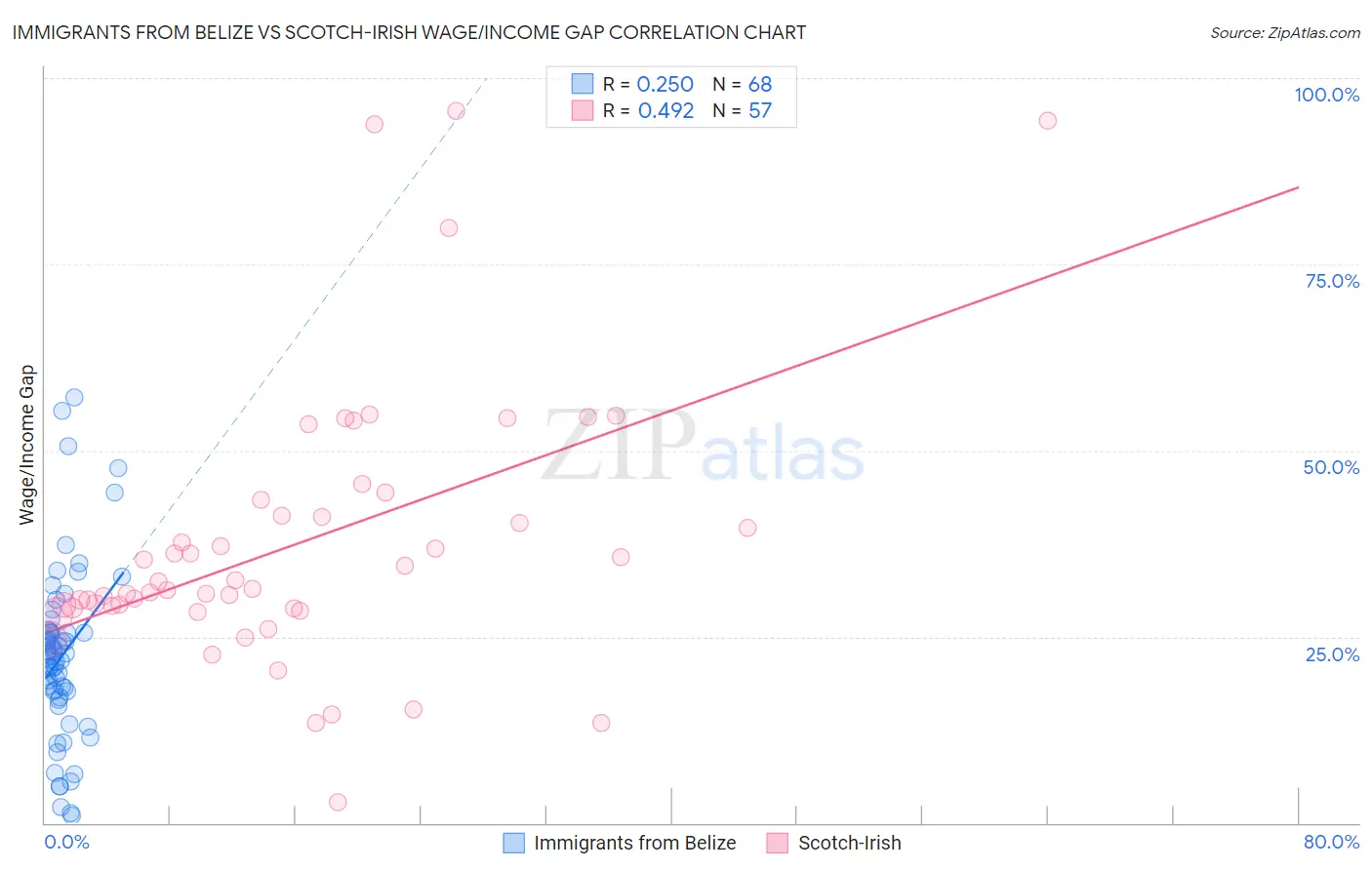Immigrants from Belize vs Scotch-Irish Wage/Income Gap