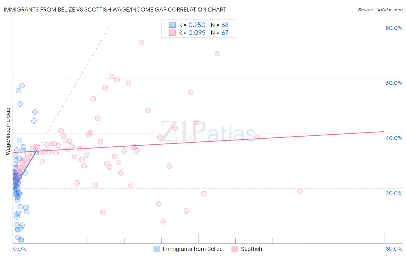Immigrants from Belize vs Scottish Wage/Income Gap