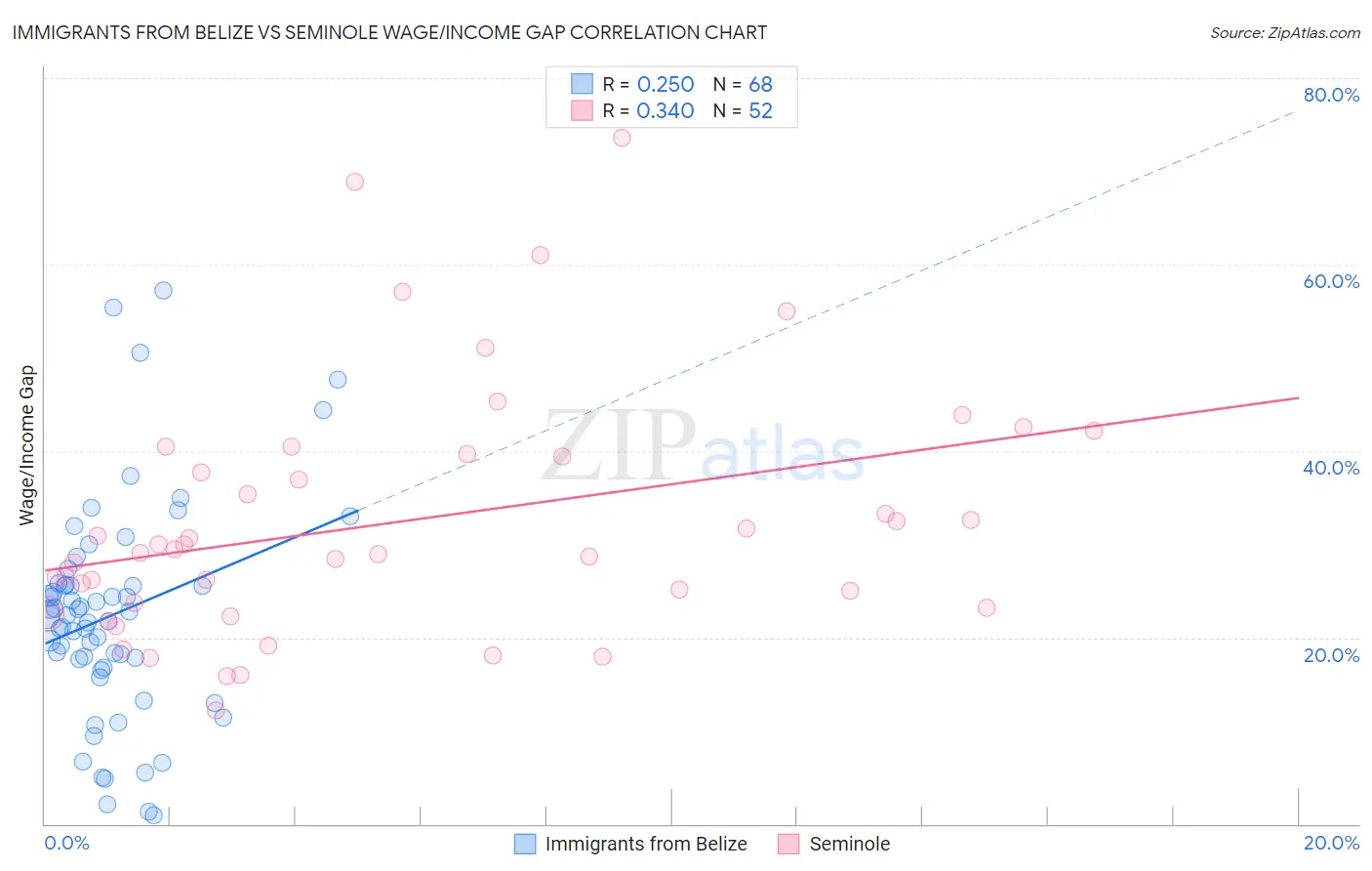 Immigrants from Belize vs Seminole Wage/Income Gap