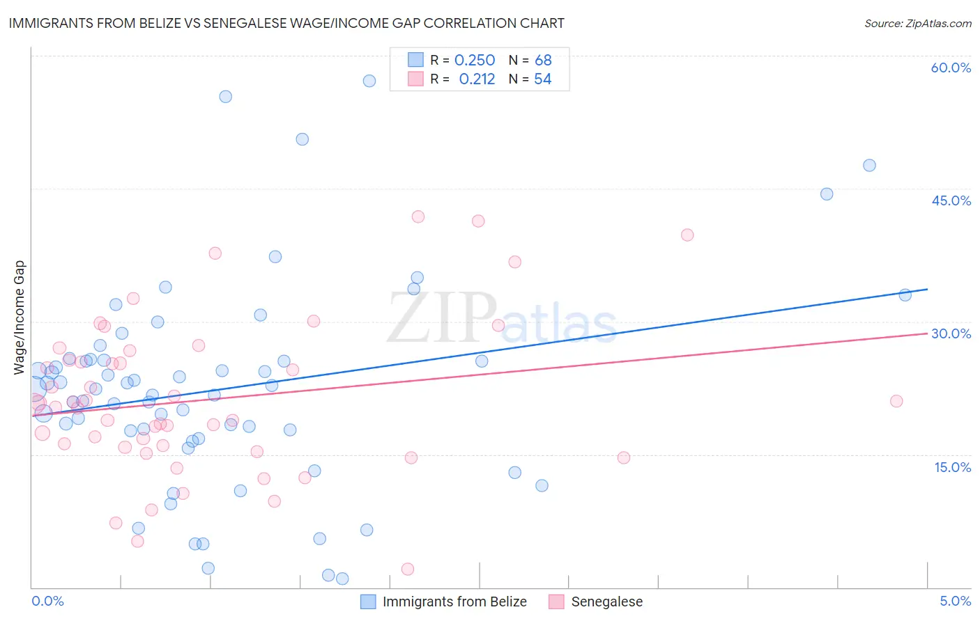 Immigrants from Belize vs Senegalese Wage/Income Gap