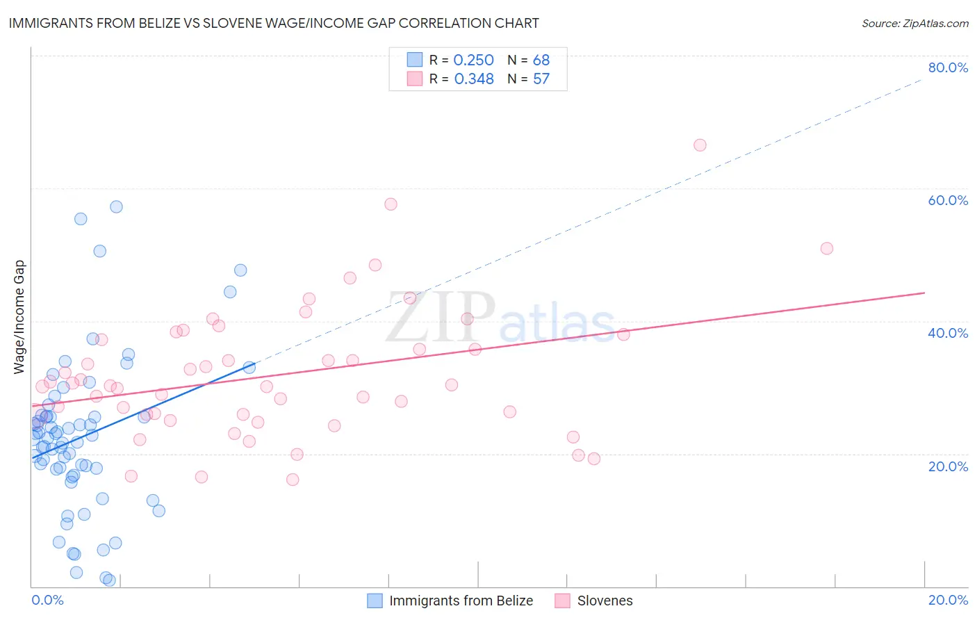 Immigrants from Belize vs Slovene Wage/Income Gap