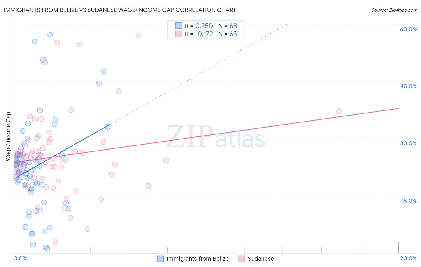 Immigrants from Belize vs Sudanese Wage/Income Gap