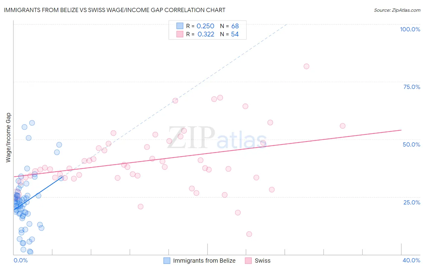 Immigrants from Belize vs Swiss Wage/Income Gap