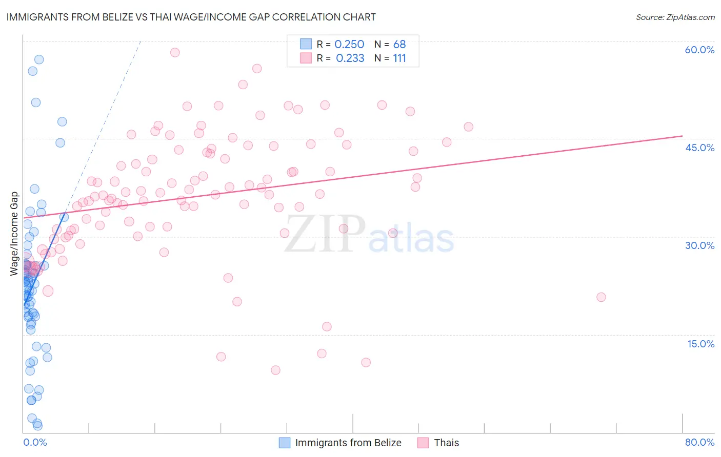 Immigrants from Belize vs Thai Wage/Income Gap