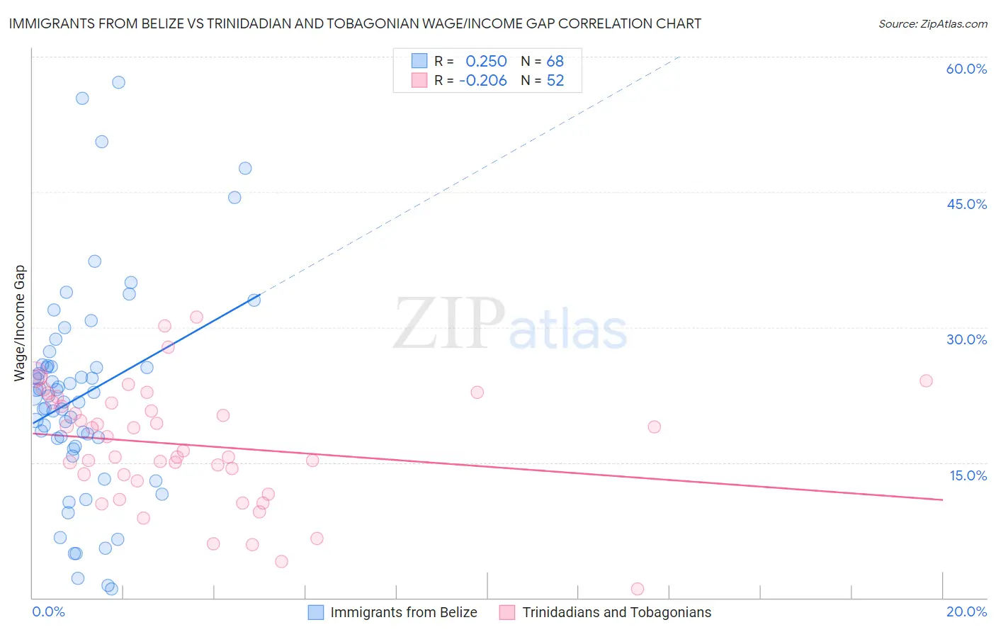 Immigrants from Belize vs Trinidadian and Tobagonian Wage/Income Gap