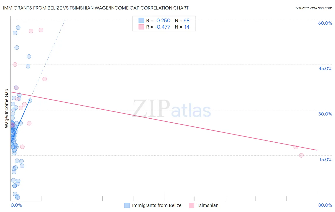 Immigrants from Belize vs Tsimshian Wage/Income Gap