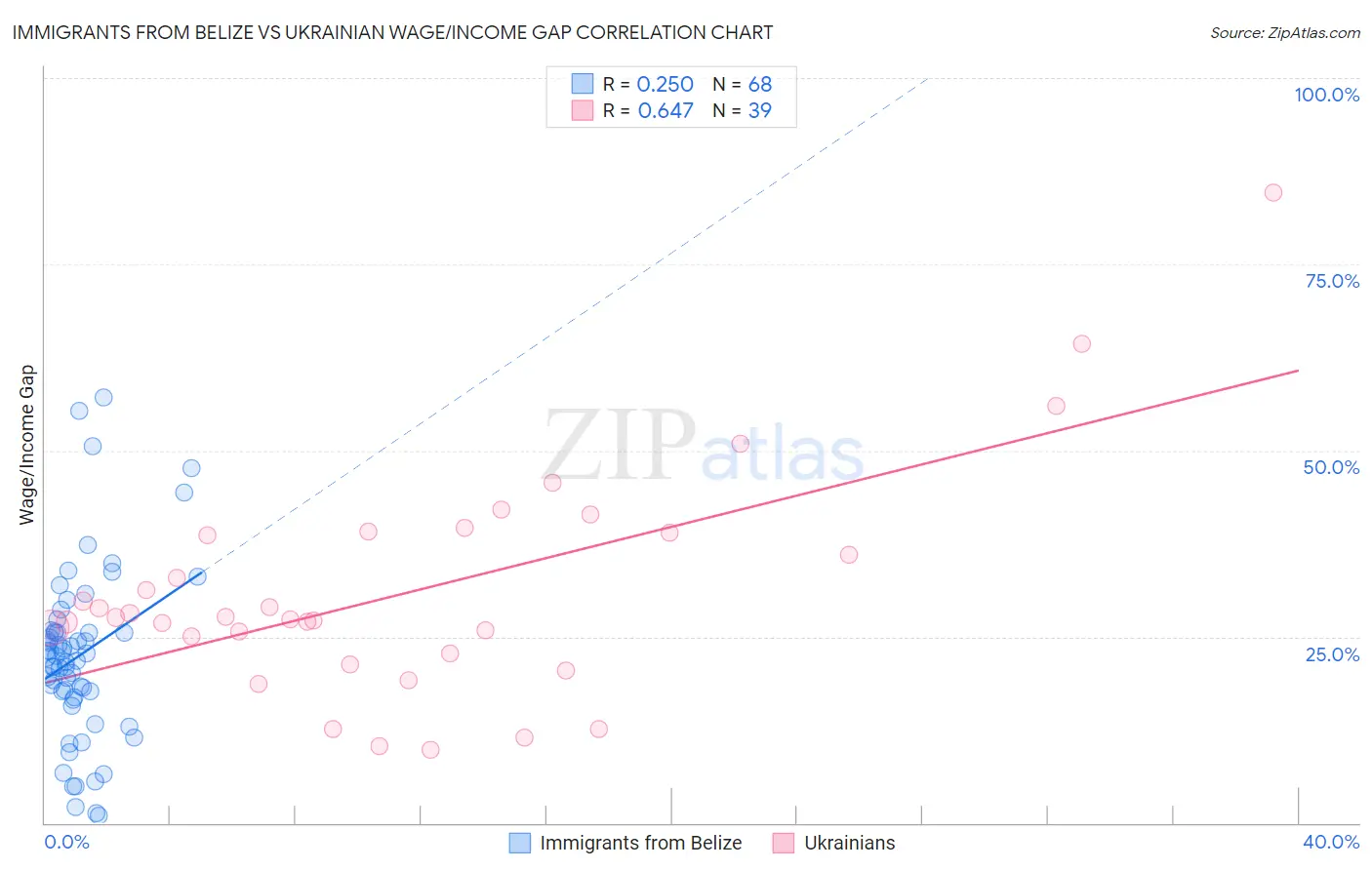 Immigrants from Belize vs Ukrainian Wage/Income Gap
