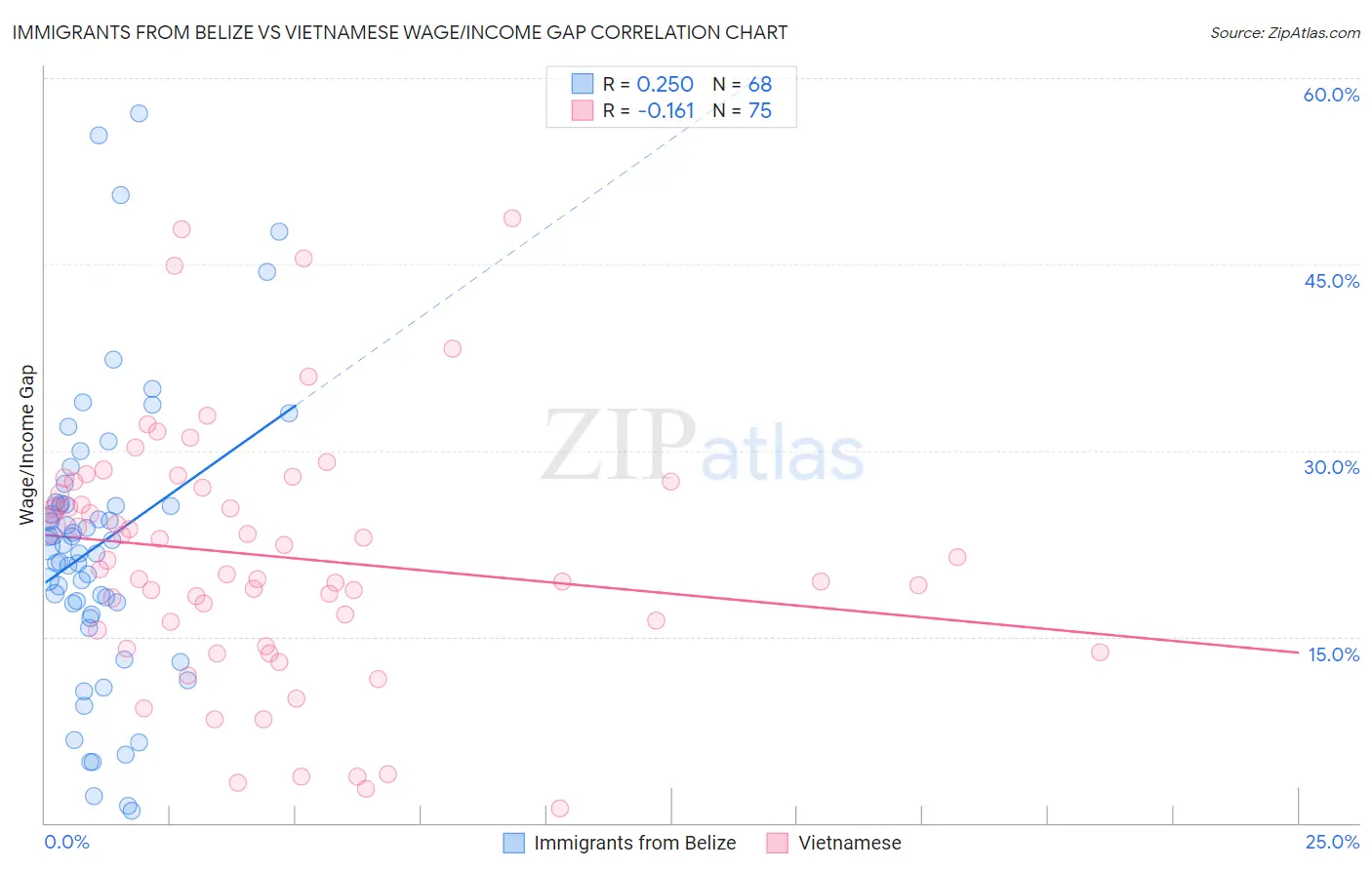Immigrants from Belize vs Vietnamese Wage/Income Gap