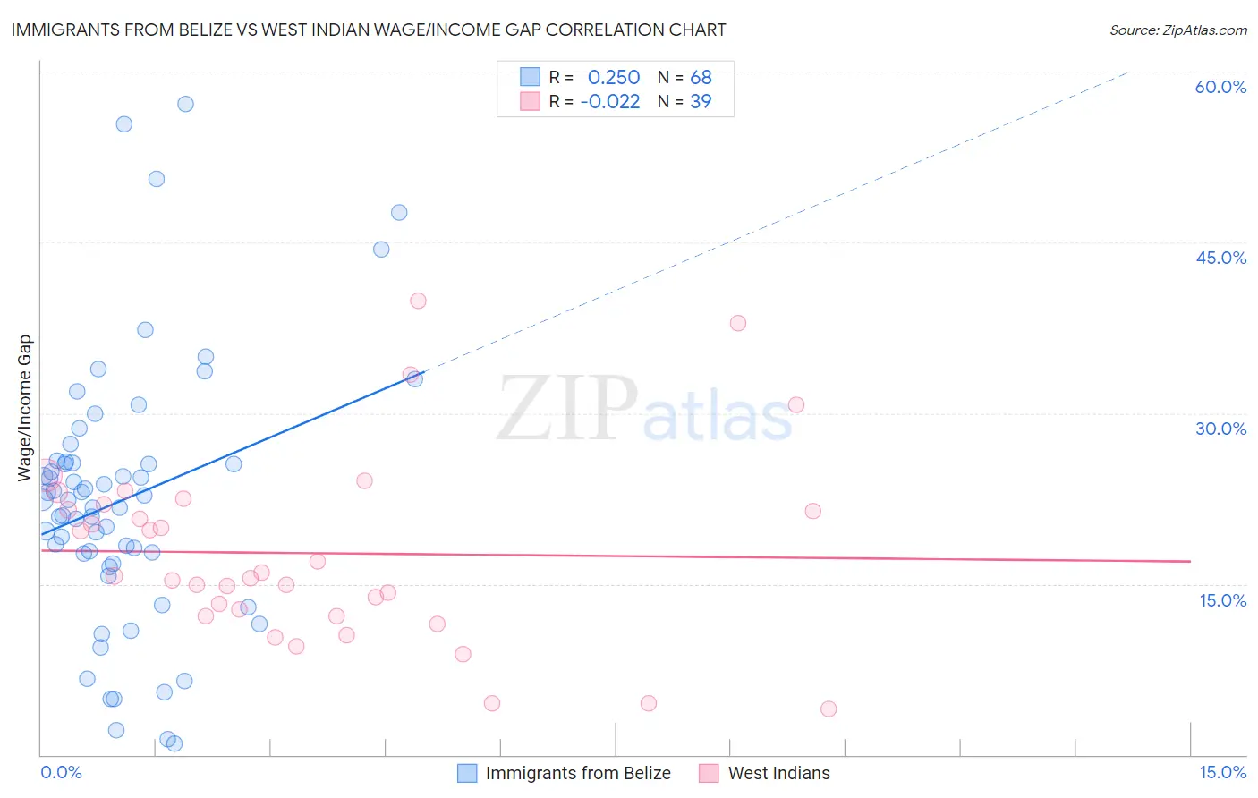 Immigrants from Belize vs West Indian Wage/Income Gap