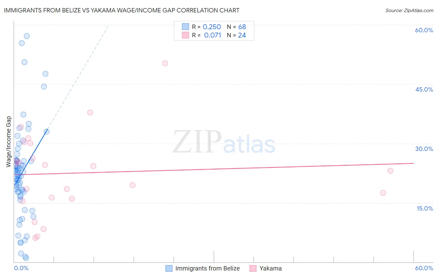 Immigrants from Belize vs Yakama Wage/Income Gap