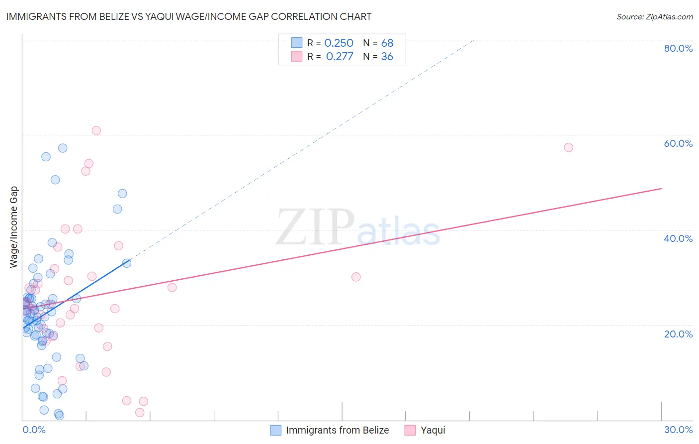 Immigrants from Belize vs Yaqui Wage/Income Gap