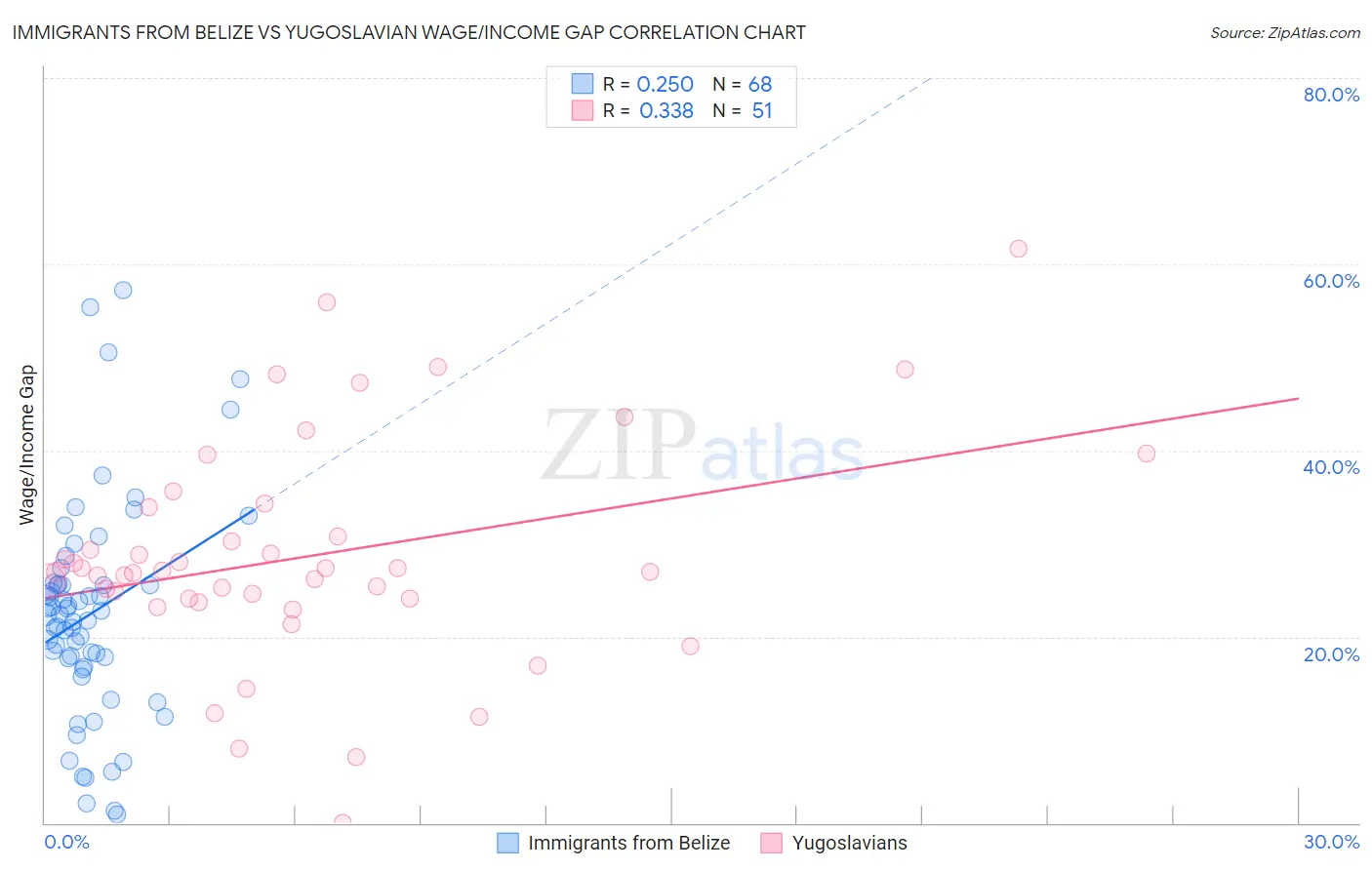 Immigrants from Belize vs Yugoslavian Wage/Income Gap