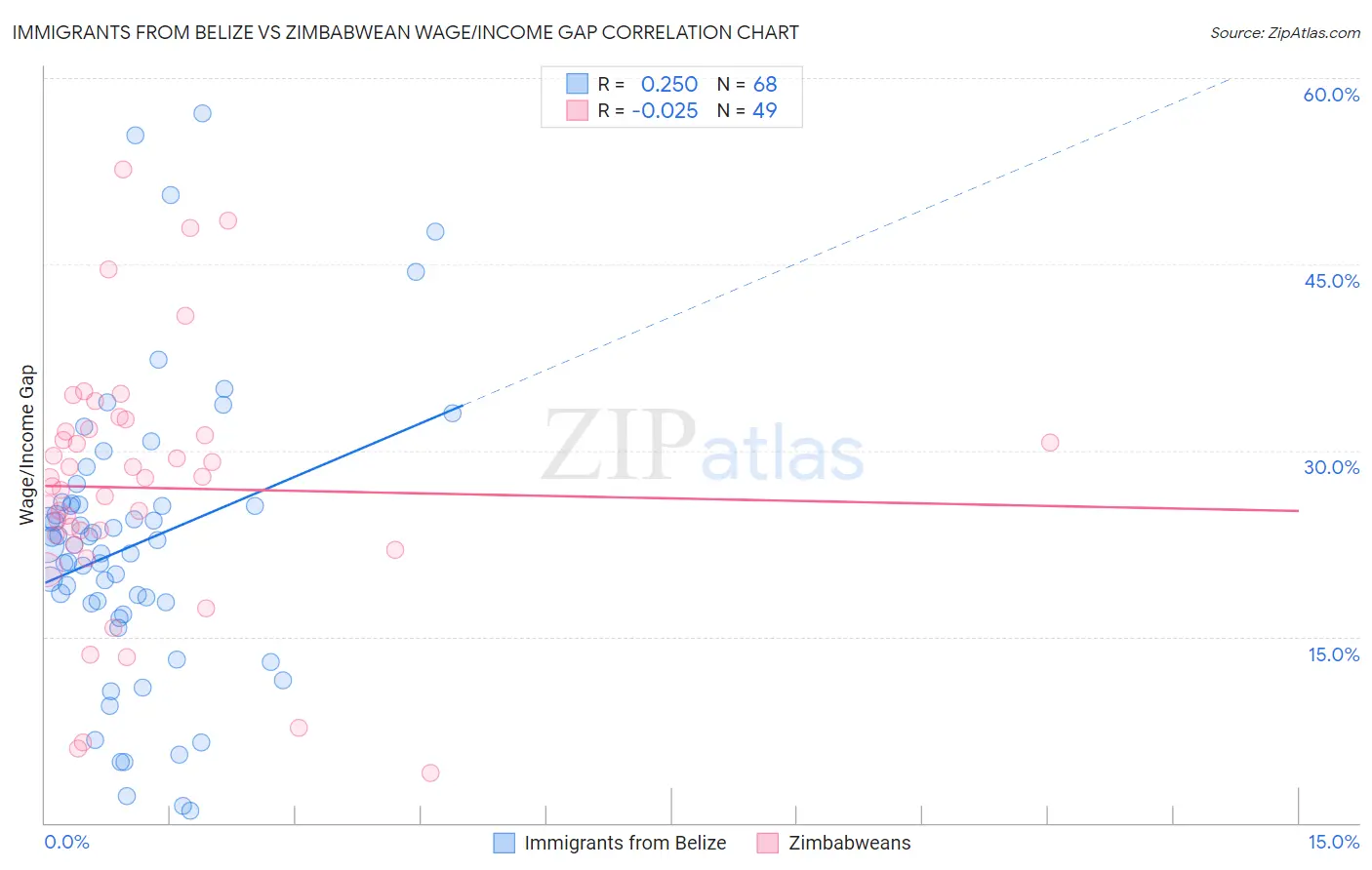 Immigrants from Belize vs Zimbabwean Wage/Income Gap