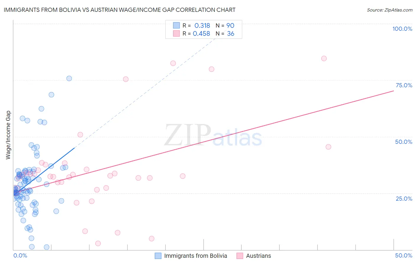 Immigrants from Bolivia vs Austrian Wage/Income Gap
