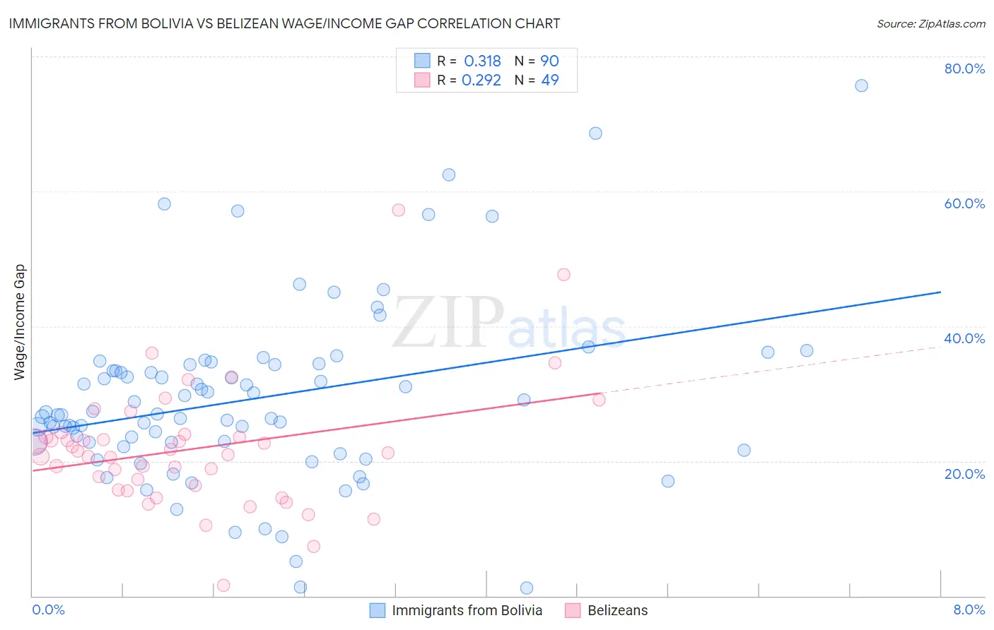 Immigrants from Bolivia vs Belizean Wage/Income Gap