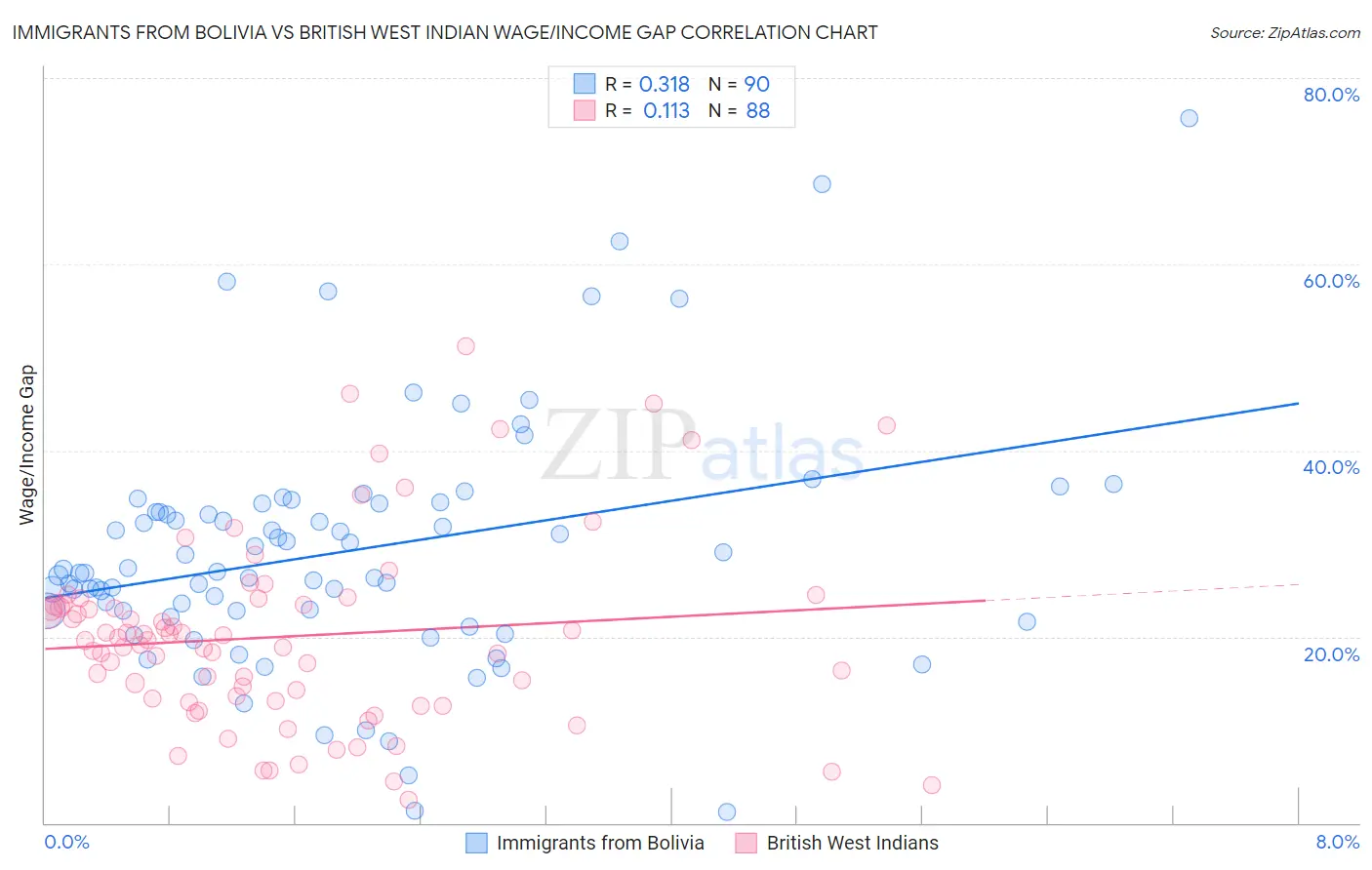 Immigrants from Bolivia vs British West Indian Wage/Income Gap