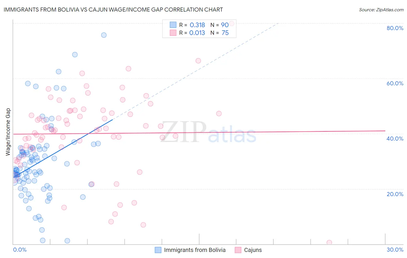 Immigrants from Bolivia vs Cajun Wage/Income Gap