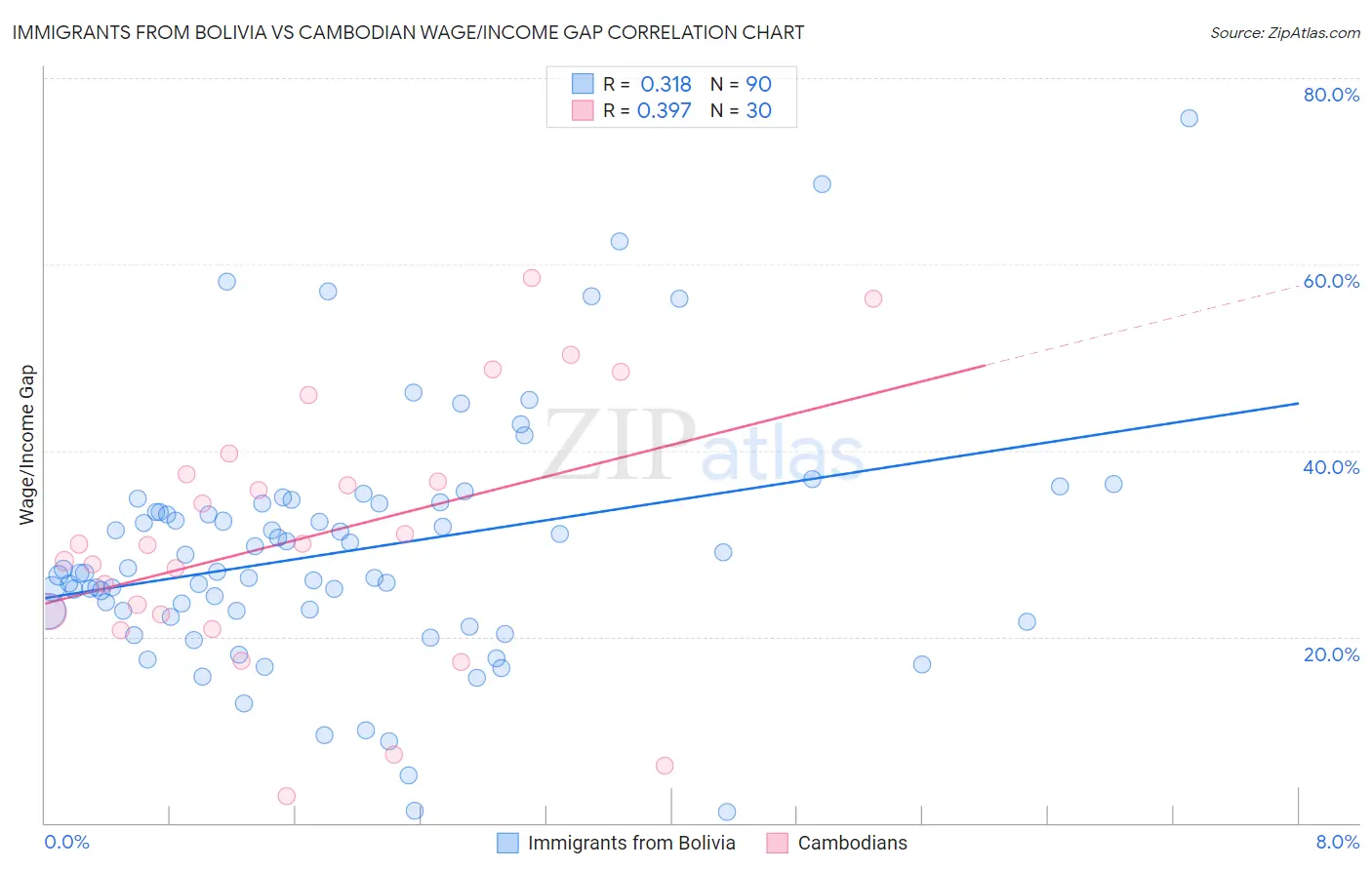 Immigrants from Bolivia vs Cambodian Wage/Income Gap