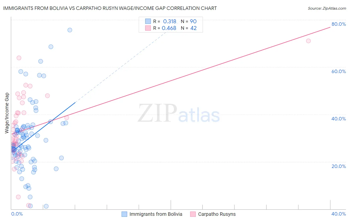 Immigrants from Bolivia vs Carpatho Rusyn Wage/Income Gap
