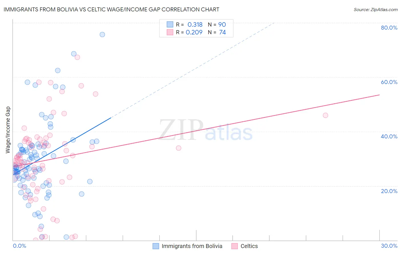Immigrants from Bolivia vs Celtic Wage/Income Gap