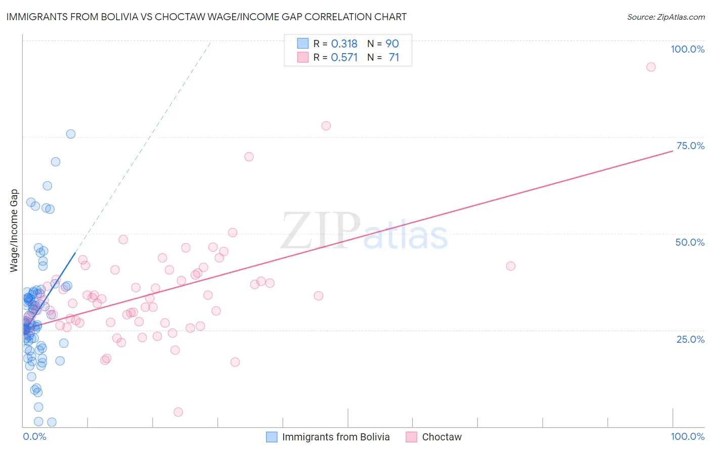 Immigrants from Bolivia vs Choctaw Wage/Income Gap