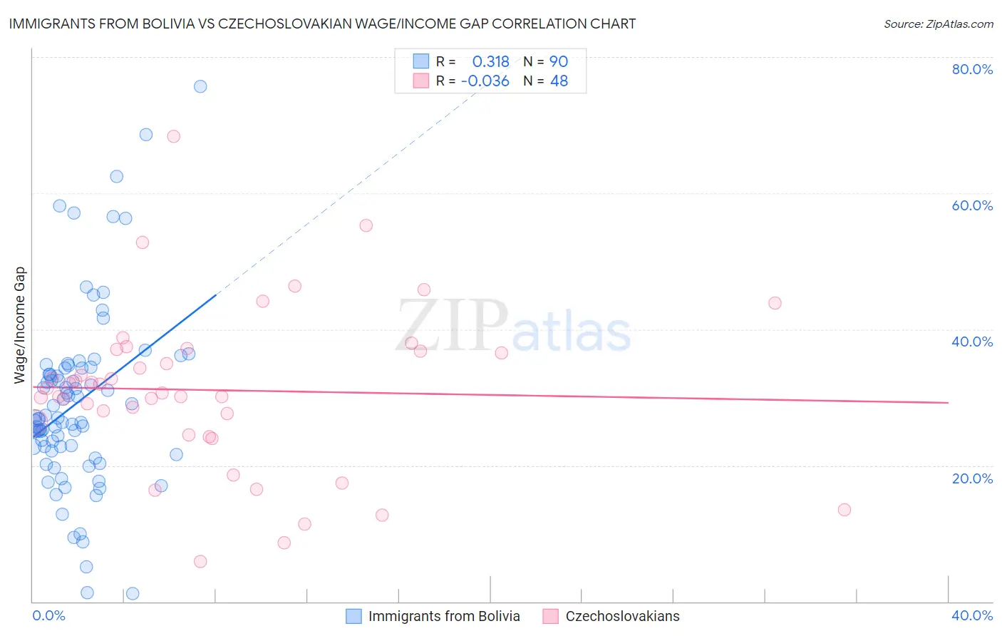 Immigrants from Bolivia vs Czechoslovakian Wage/Income Gap